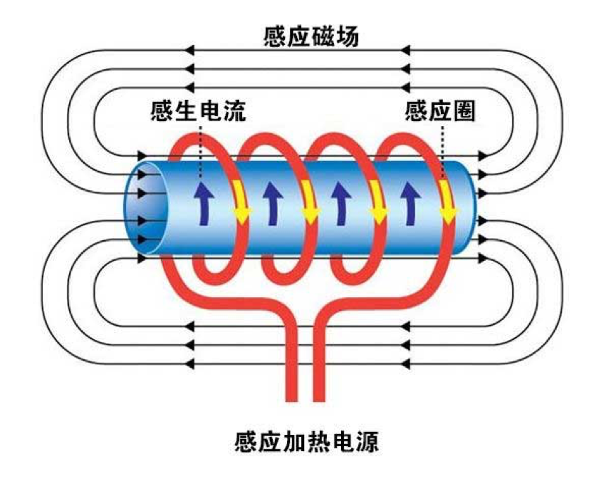 電磁加熱器—環保新時代的寵兒